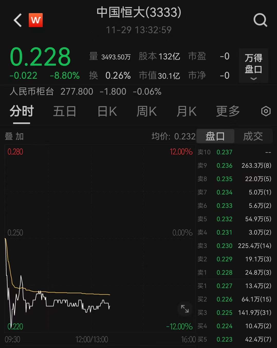 被恒大物业告上法庭，港股中国恒大一度跌12%，回应：未收到诉讼通知