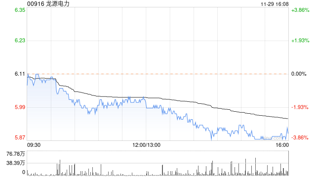 龙源电力获小摩增持约390.67万股 每股作价约6.39港元