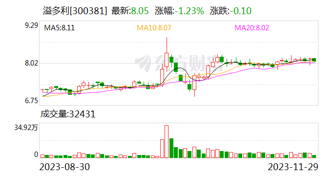 溢多利：全资子公司签订1.8亿元项目追加投资协议