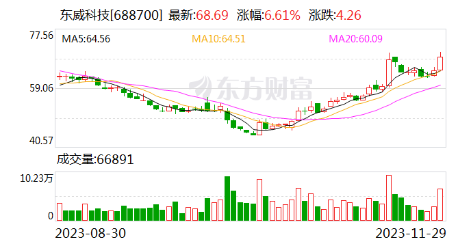 【调研快报】东威科技接待申万宏源等多家机构调研