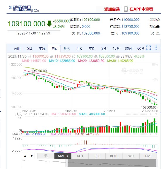 碳酸锂期货跌近10万元关口，矿石提锂难有利润空间