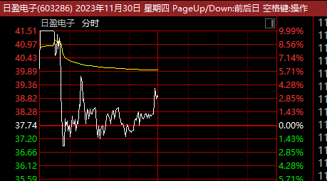 A股5连板牛股日盈电子突然“炸板”！又一板块火了：这只股成交环比激增超10倍