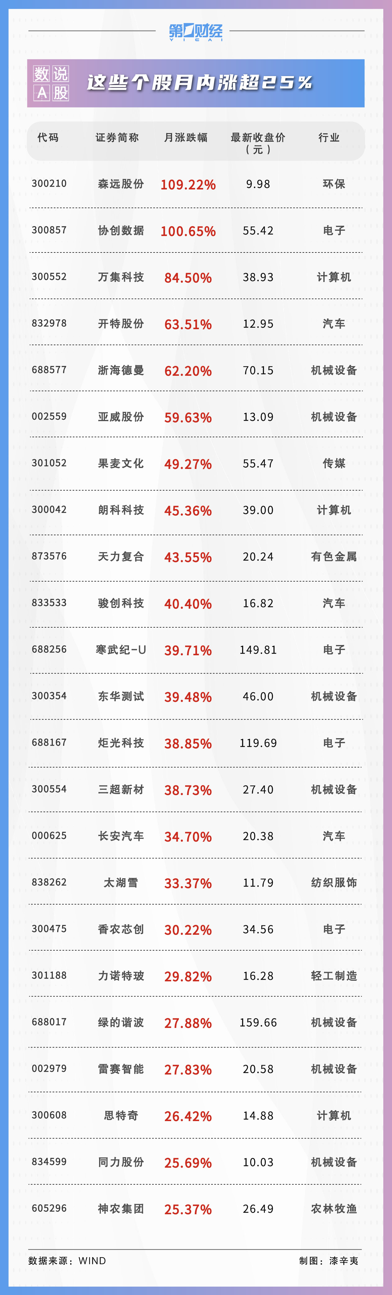 数说A股丨11月560股获券商首次关注！这只股距目标价还有42%上涨空间