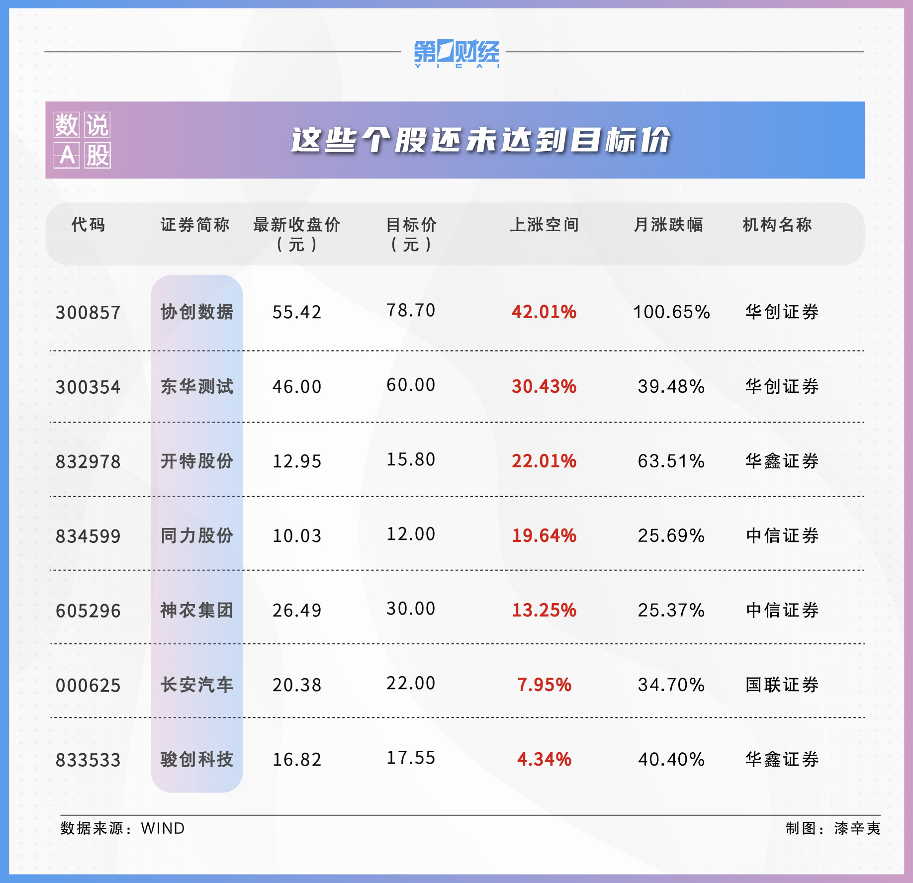 数说A股丨11月560股获券商首次关注！这只股距目标价还有42%上涨空间