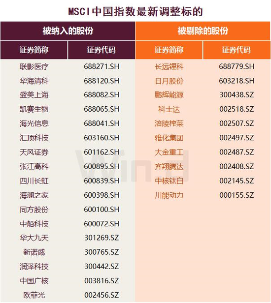 北上资金狂买85亿元，MSCI调仓效应再现？