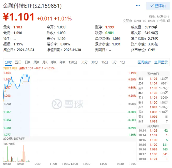 董事长女儿火了，信雅达一字涨停，这只ETF逆市涨逾1%！