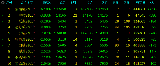 午评：玻璃涨超3%，碳酸锂跌超6%