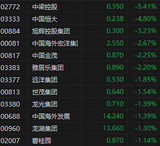 午评：港股恒指跌0.69% 科指跌1.58%汽车股集体下挫