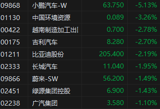 午评：港股恒指跌0.69% 科指跌1.58%汽车股集体下挫