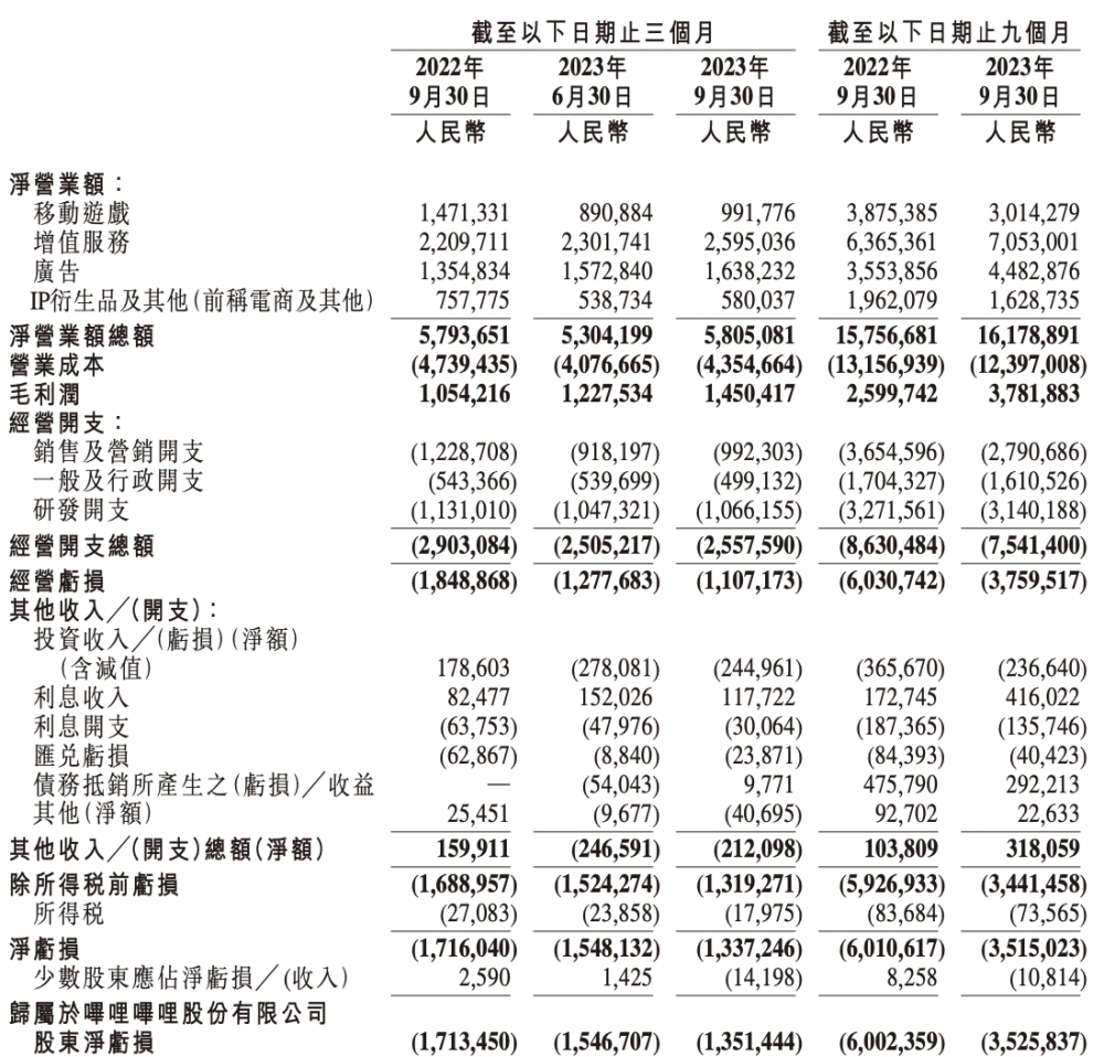 B站，跑通盈利正循环？