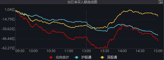又有“国家队”入场了，爆买这一板块！A股午后上演大反攻
