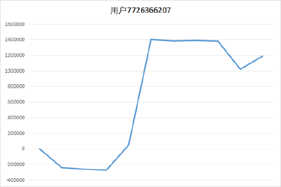 新浪期货模拟大赛第5期周赛比拼榜单公布（11.27-12.01）：周翻倍人数历史新高！股指期货热度大幅提升