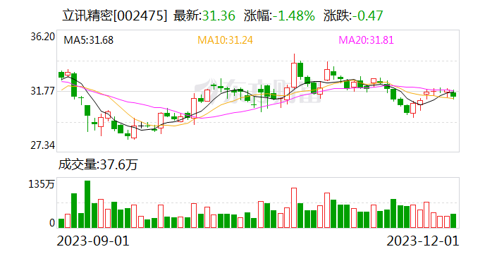 立讯精密：终止2022年度非公开发行股票事项