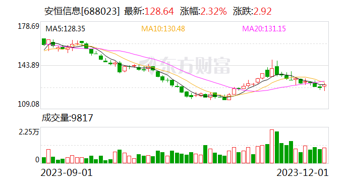 安恒信息：截至11月30日累计回购股份202041股