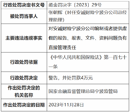 因编制或者提供虚假的报告、报表、文件、资料 安诚财险宁波分公司被罚36万元