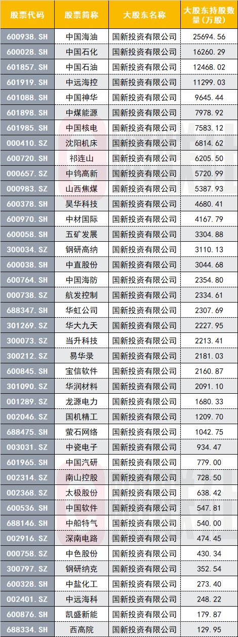 国家队年内第三次入场 这次瞄准“央企+科技”