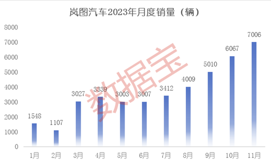 11月成绩单出炉！五大看点揭秘新格局：国产造车新势力高歌猛进