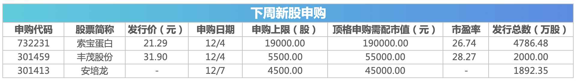 下周影响市场重要资讯前瞻：11月CPI、PPI数据将公布，上证50等指数将调整样本