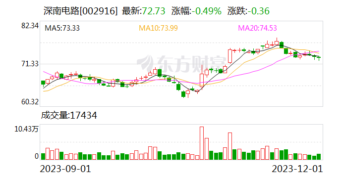 【调研快报】深南电路接待国泰证券等多家机构调研