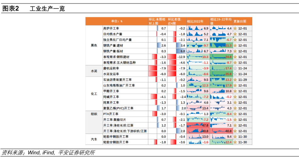 中国经济高频观察：11月高频数据表现如何