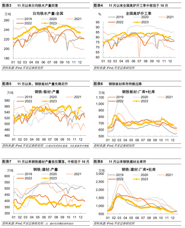 中国经济高频观察：11月高频数据表现如何