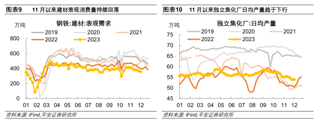 中国经济高频观察：11月高频数据表现如何