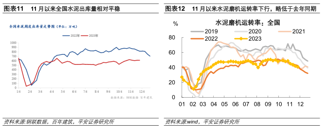 中国经济高频观察：11月高频数据表现如何