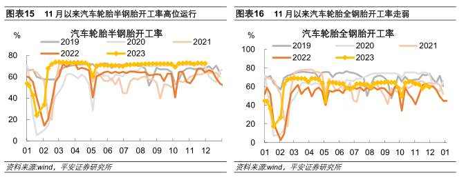 中国经济高频观察：11月高频数据表现如何