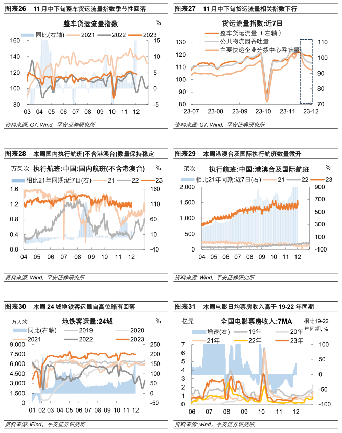 中国经济高频观察：11月高频数据表现如何