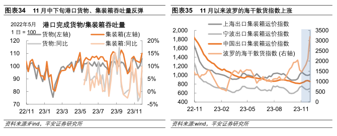 中国经济高频观察：11月高频数据表现如何