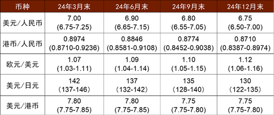 中金外汇：年内，美元指数仍有下行可能