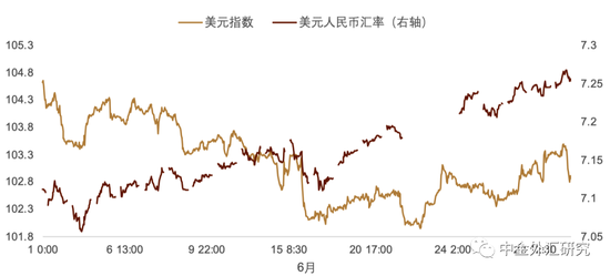 中金外汇：年内，美元指数仍有下行可能