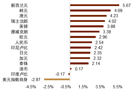 中金外汇：年内，美元指数仍有下行可能