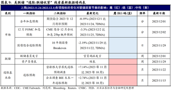 兴证宏观：全球央行追踪 市场降息预期强化