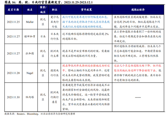 兴证宏观：全球央行追踪 市场降息预期强化