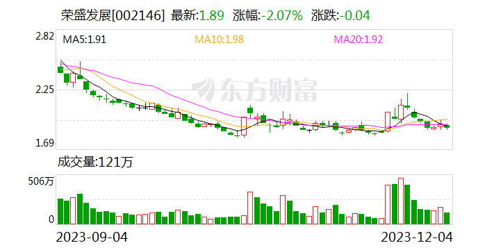 荣盛发展遭中建投信托和中国华融起诉 涉案金额合计7.52亿元