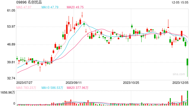门店扩张不及预期？名创优品股价大跌近20%