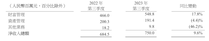 诺亚财富（6686.HK/NOAH.US）Q3财报：基本盘稳健至上，内生增长潜力值得关注