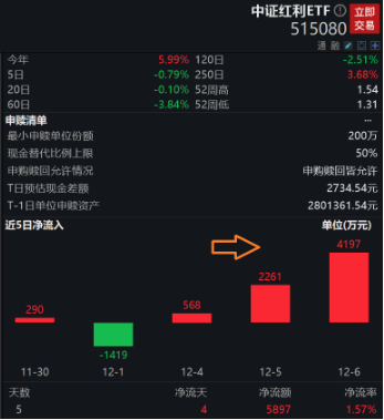 重磅资金入市，社保基金未来或可直投ETF？中证红利ETF（515080）昨日再获4197万元资金净申购！