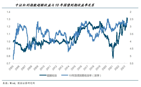 重磅资金入市，社保基金未来或可直投ETF？中证红利ETF（515080）昨日再获4197万元资金净申购！