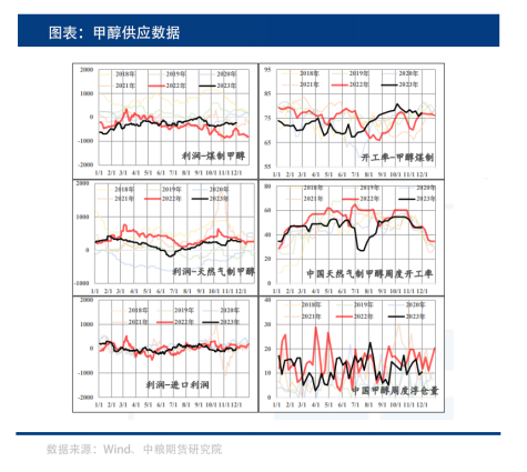 中粮期货：甲醇季节性去库 未来有望震荡回暖