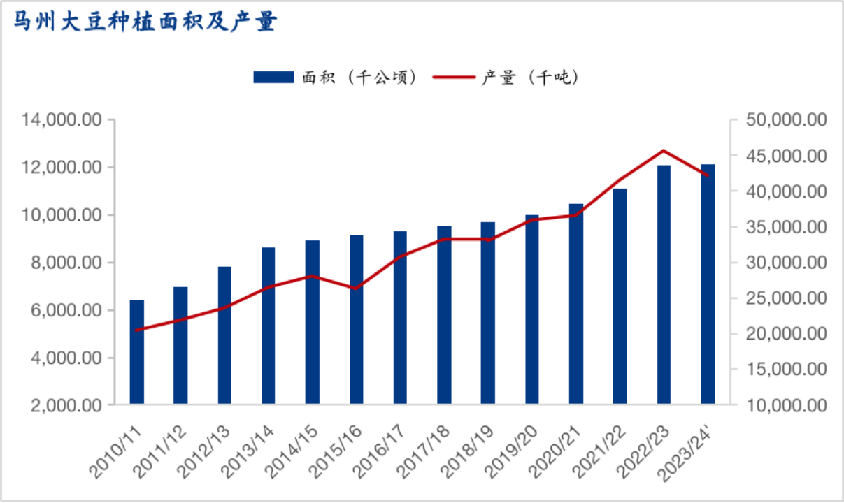 Msteel 解读：美豆承压运行 何时开始对巴西大豆减产计价？