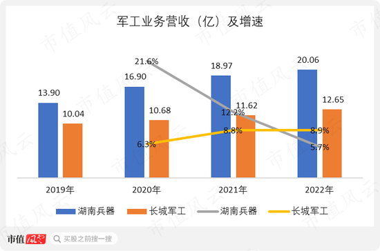 老牌军工，专攻火炮，湖南兵器：要增长有增长，要盈利有盈利，“兵器之王”了解下？