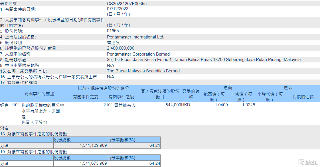 槟杰科达(01665.HK)获Pentamaster Corporation Berhad增持54.4万股
