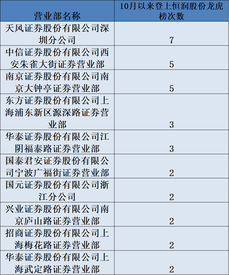 利空披露前一天就卖出超6000万，哪些机构从恒润股份提前“逃跑”?