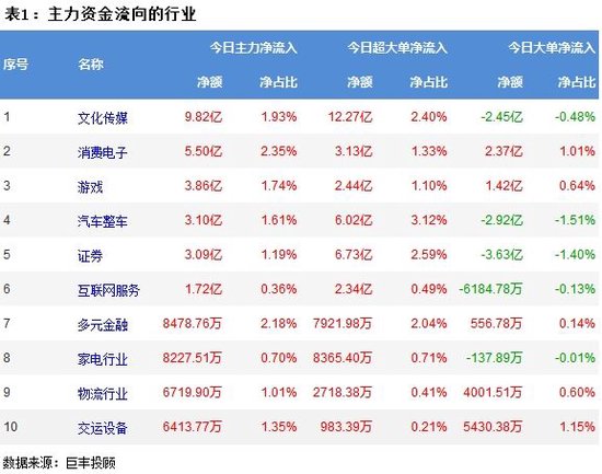 两市震荡反弹 文化传媒重获资金青睐