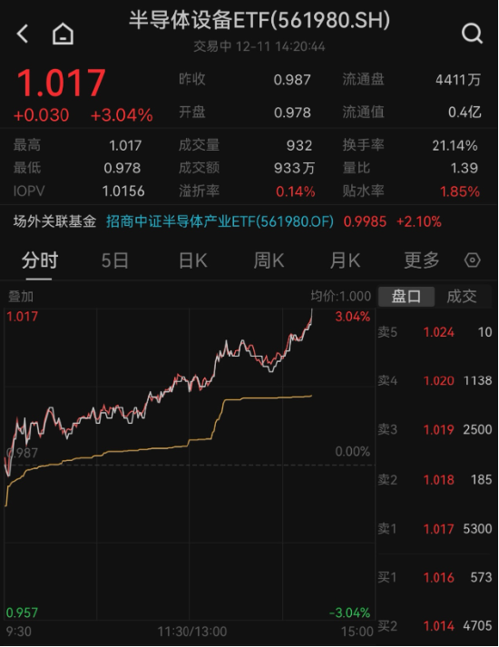 成份股“新军”强势上行，半导体设备ETF（561980）午后涨超3%，北向资金逆向大举增仓半导体！