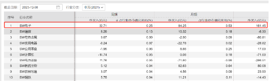成份股“新军”强势上行，半导体设备ETF（561980）午后涨超3%，北向资金逆向大举增仓半导体！