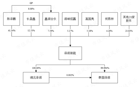 IPO前客户突击入股，第一大客户神神秘秘，泽润新能：业绩、估值猛吹泡泡，为冲上市四处抱大腿