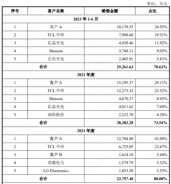 IPO前客户突击入股，第一大客户神神秘秘，泽润新能：业绩、估值猛吹泡泡，为冲上市四处抱大腿